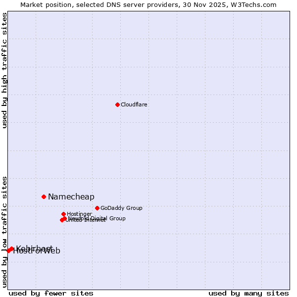 Market position of Namecheap vs. Kebirhost vs. HostForWeb