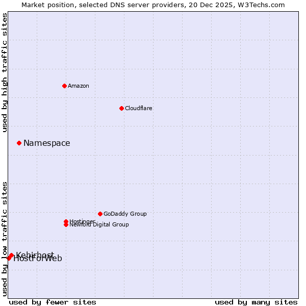 Market position of Namespace vs. Kebirhost vs. HostForWeb