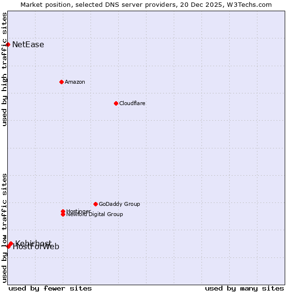 Market position of Kebirhost vs. HostForWeb vs. NetEase