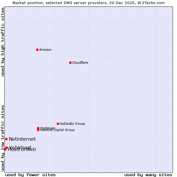 Market position of Kebirhost vs. Netinternet vs. HostForWeb