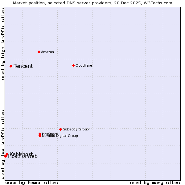 Market position of Tencent vs. Kebirhost vs. HostForWeb