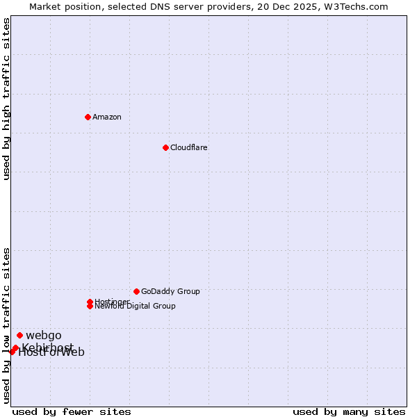 Market position of webgo vs. Kebirhost vs. HostForWeb