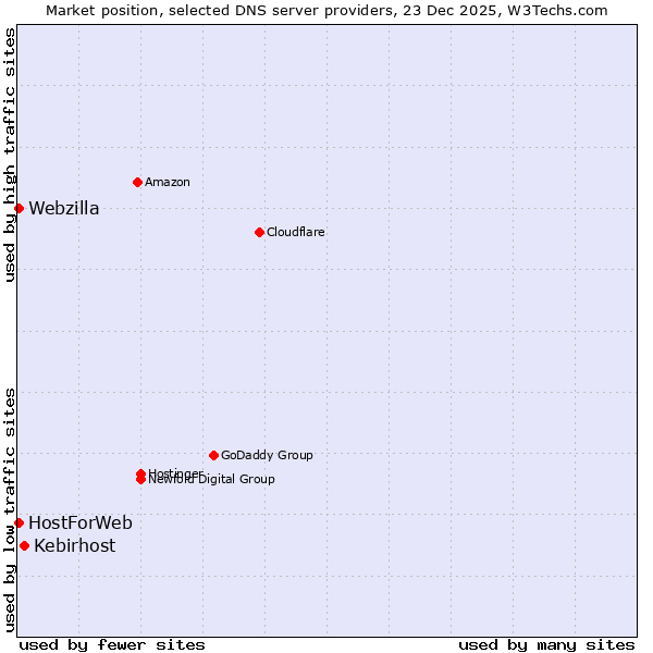 Market position of Kebirhost vs. Webzilla vs. HostForWeb