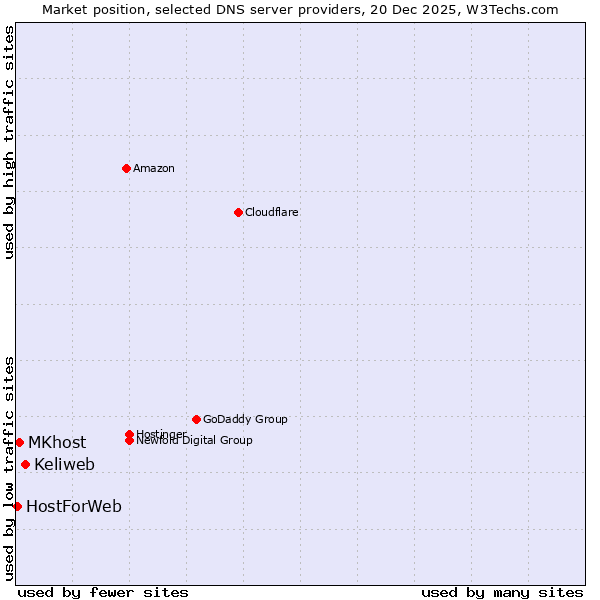 Market position of Keliweb vs. MKhost vs. HostForWeb