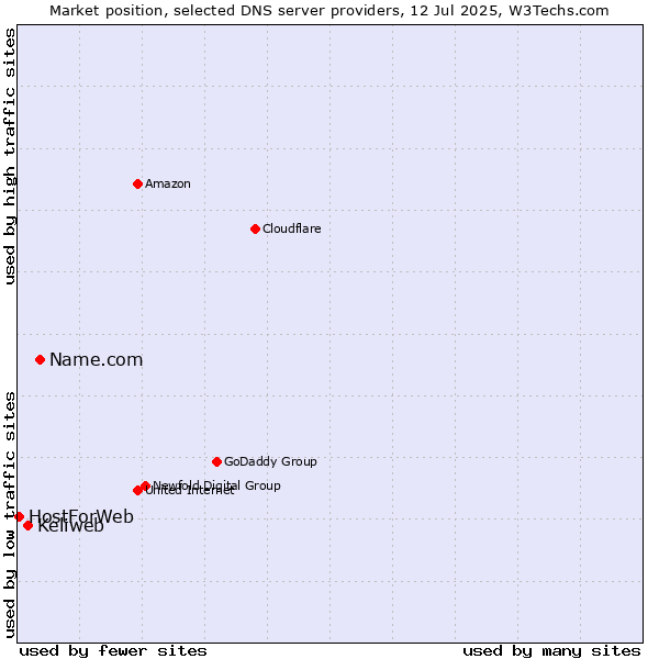 Market position of Name.com vs. Keliweb vs. HostForWeb