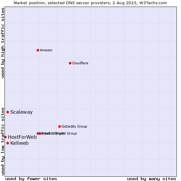 Market position of Scaleway vs. Keliweb vs. HostForWeb
