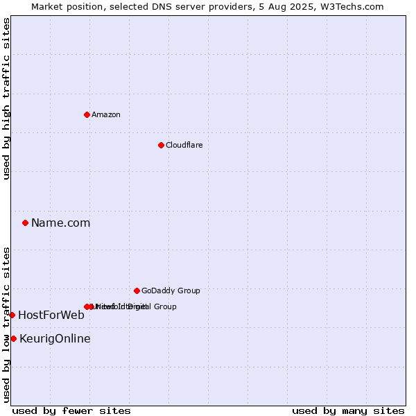 Market position of Name.com vs. KeurigOnline vs. HostForWeb