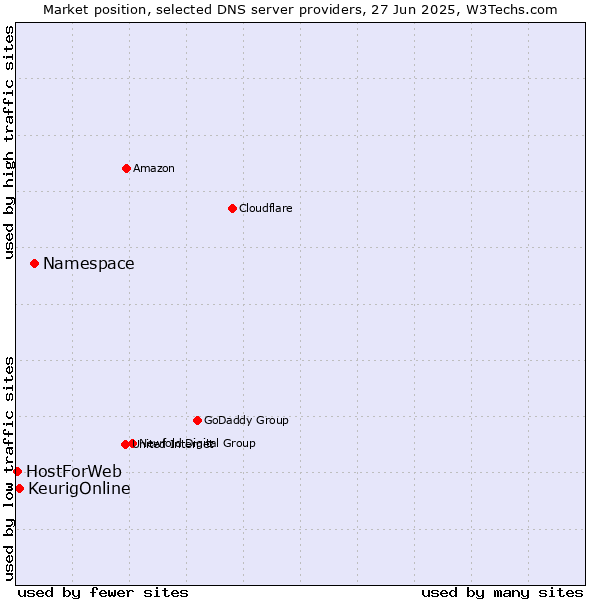 Market position of Namespace vs. KeurigOnline vs. HostForWeb