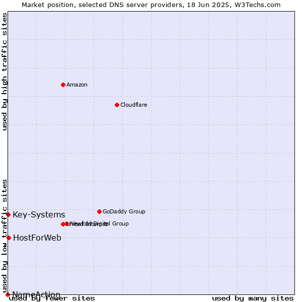 Market position of HostForWeb vs. Key-Systems vs. NameAction