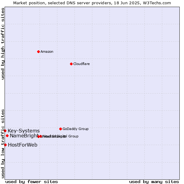 Market position of NameBright vs. HostForWeb vs. Key-Systems