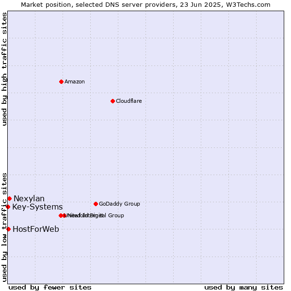 Market position of Nexylan vs. HostForWeb vs. Key-Systems