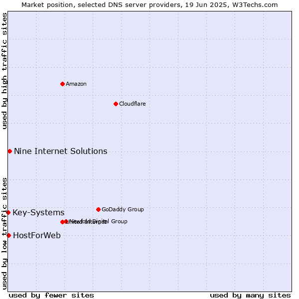 Market position of Nine Internet Solutions vs. HostForWeb vs. Key-Systems