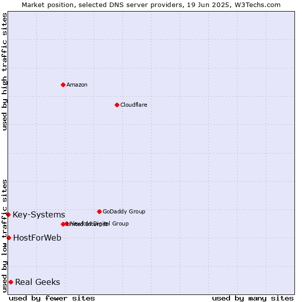 Market position of Real Geeks vs. HostForWeb vs. Key-Systems