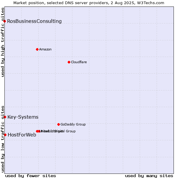 Market position of HostForWeb vs. Key-Systems vs. RosBusinessConsulting