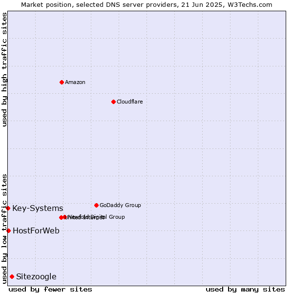Market position of Sitezoogle vs. HostForWeb vs. Key-Systems