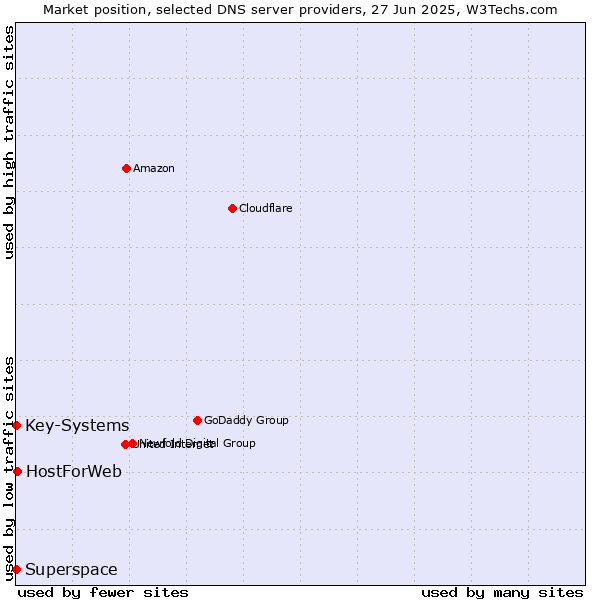 Market position of HostForWeb vs. Superspace vs. Key-Systems