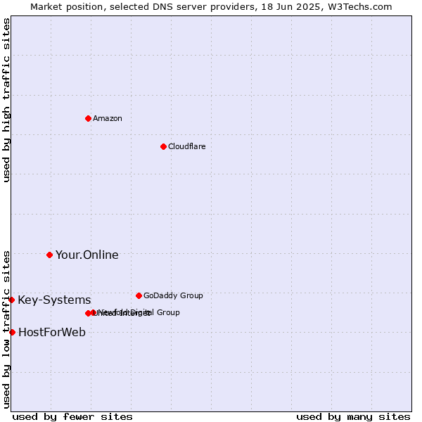 Market position of Your.Online vs. HostForWeb vs. Key-Systems