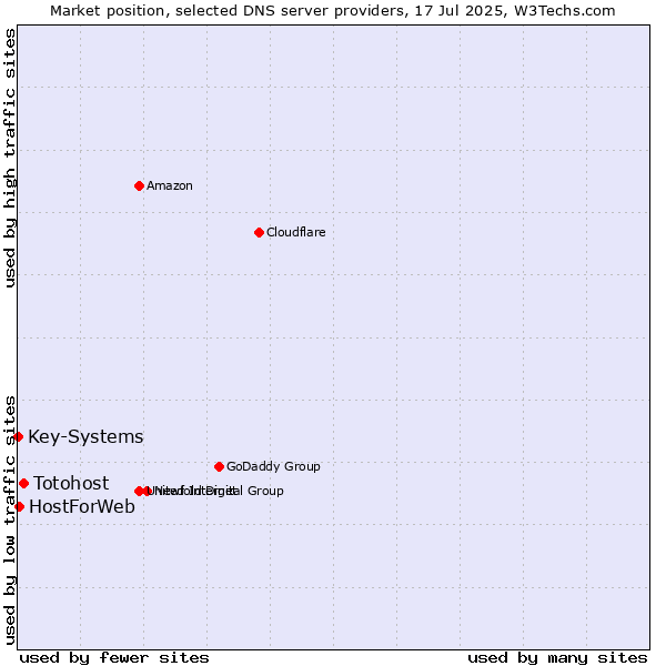 Market position of Totohost vs. HostForWeb vs. Key-Systems