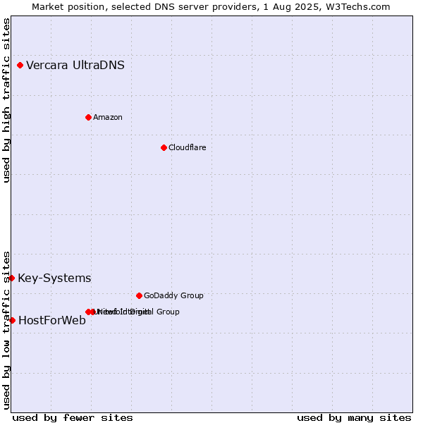 Market position of Vercara UltraDNS vs. HostForWeb vs. Key-Systems