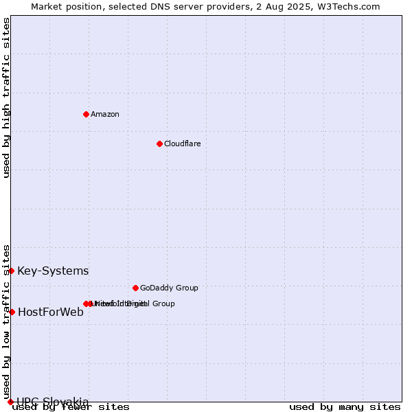 Market position of HostForWeb vs. Key-Systems vs. UPC Slovakia