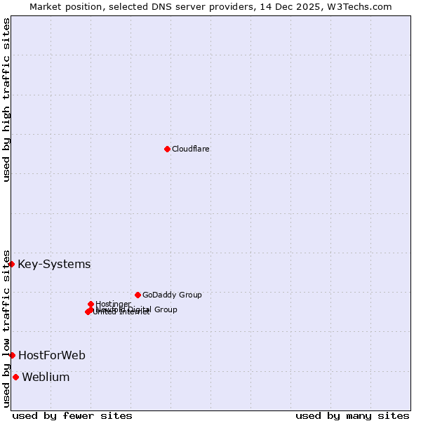 Market position of Weblium vs. HostForWeb vs. Key-Systems