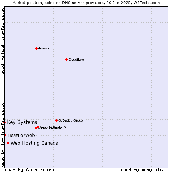 Market position of Web Hosting Canada vs. HostForWeb vs. Key-Systems