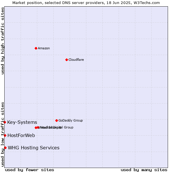 Market position of WHG Hosting Services vs. HostForWeb vs. Key-Systems
