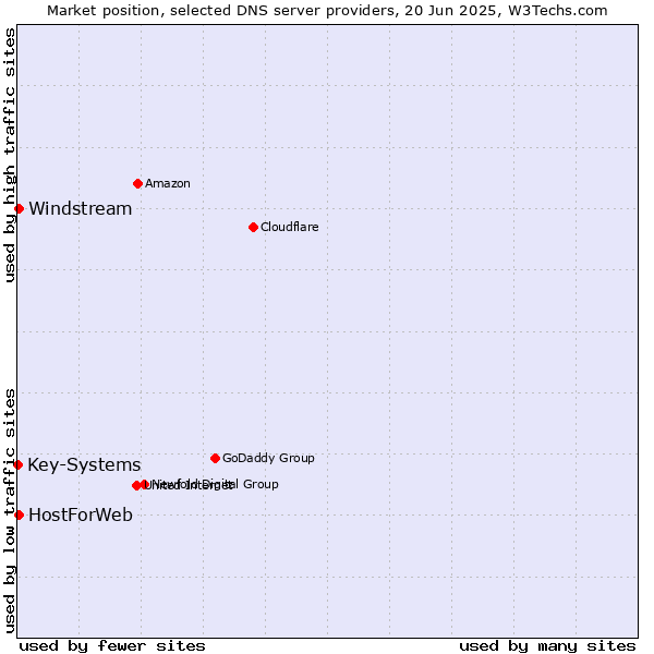Market position of HostForWeb vs. Windstream vs. Key-Systems