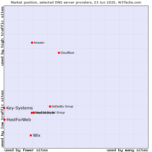 Market position of Wix vs. HostForWeb vs. Key-Systems
