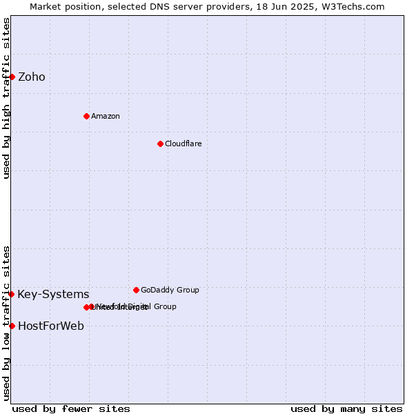 Market position of Zoho vs. HostForWeb vs. Key-Systems