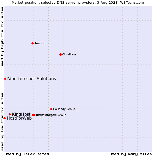 Market position of KingHost vs. Nine Internet Solutions vs. HostForWeb