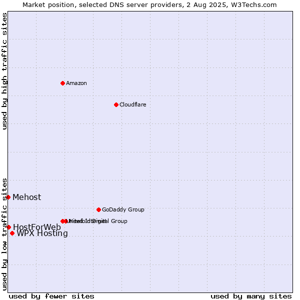 Market position of WPX Hosting vs. HostForWeb vs. Mehost