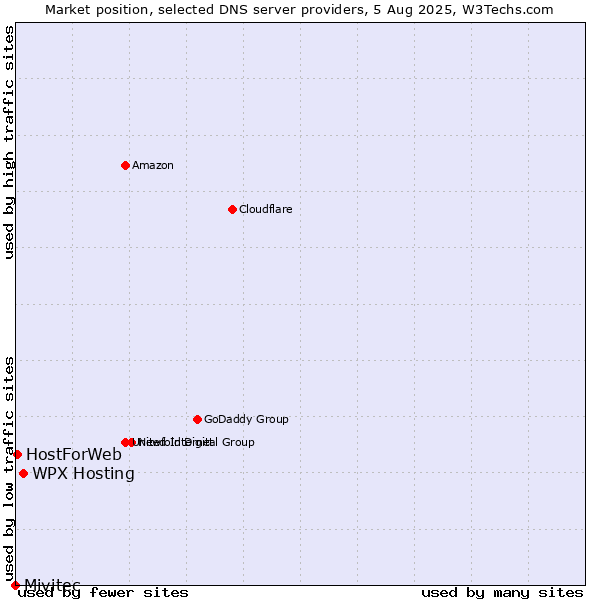 Market position of WPX Hosting vs. HostForWeb vs. Mivitec