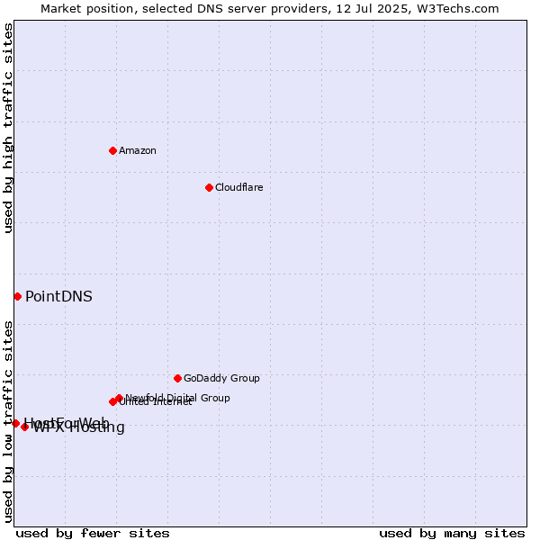 Market position of WPX Hosting vs. PointDNS vs. HostForWeb