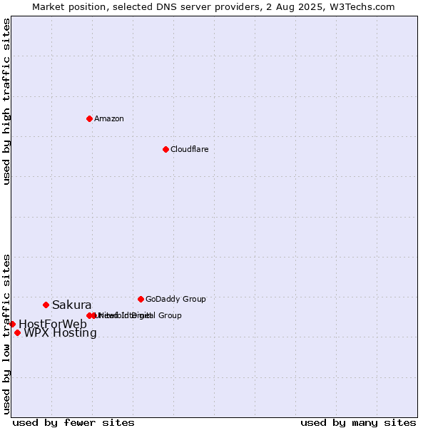 Market position of Sakura vs. WPX Hosting vs. HostForWeb