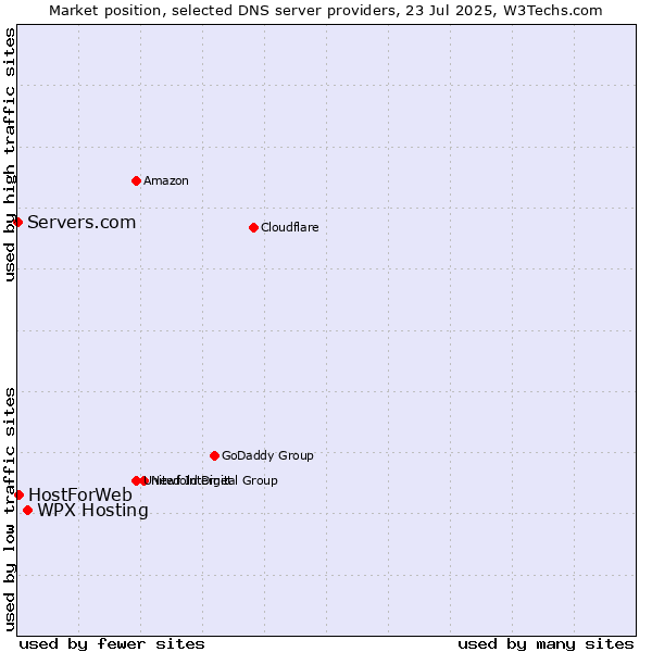 Market position of WPX Hosting vs. HostForWeb vs. Servers.com