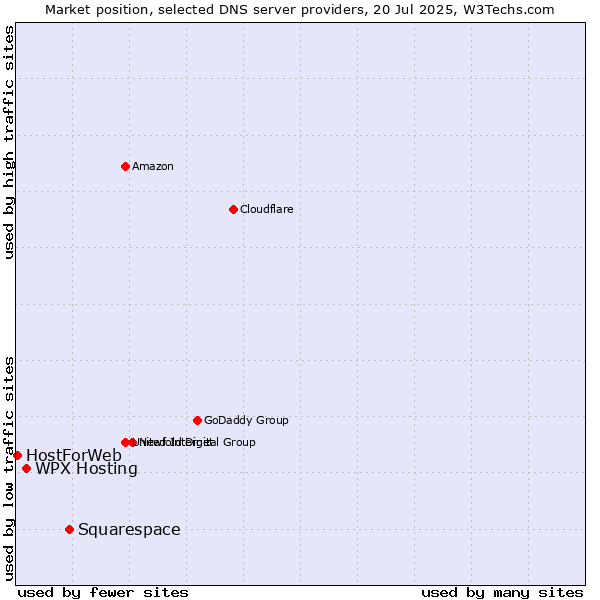 Market position of Squarespace vs. WPX Hosting vs. HostForWeb