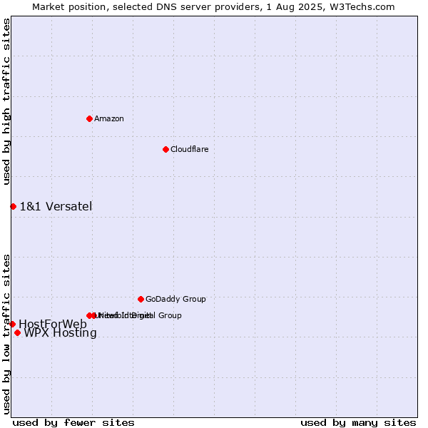 Market position of WPX Hosting vs. 1&1 Versatel vs. HostForWeb