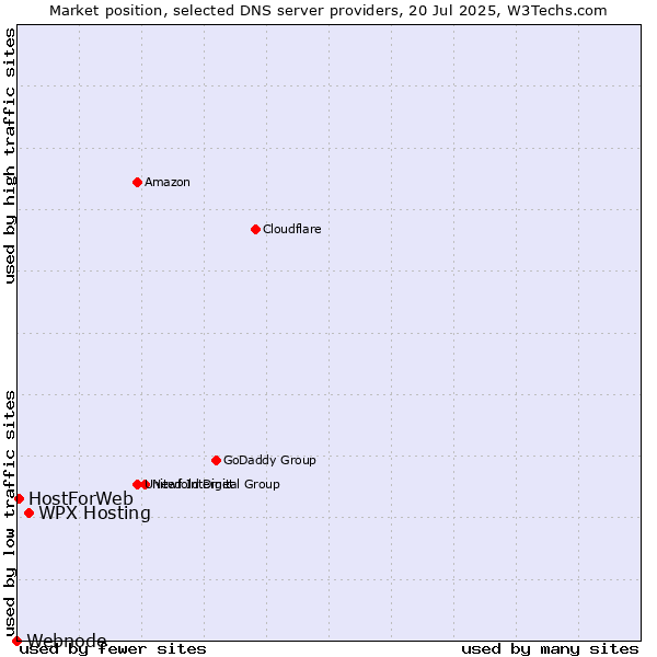 Market position of WPX Hosting vs. HostForWeb vs. Webnode