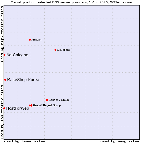 Market position of MakeShop Korea vs. NetCologne vs. HostForWeb