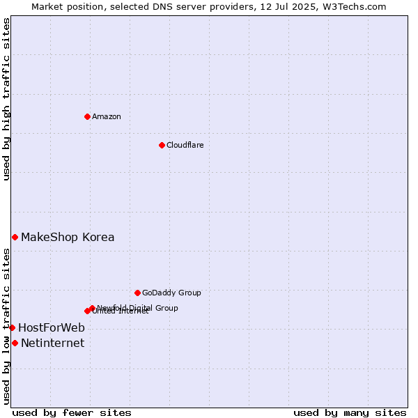 Market position of MakeShop Korea vs. Netinternet vs. HostForWeb