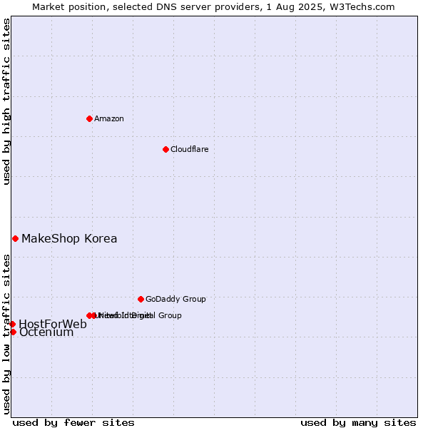 Market position of MakeShop Korea vs. Octenium vs. HostForWeb