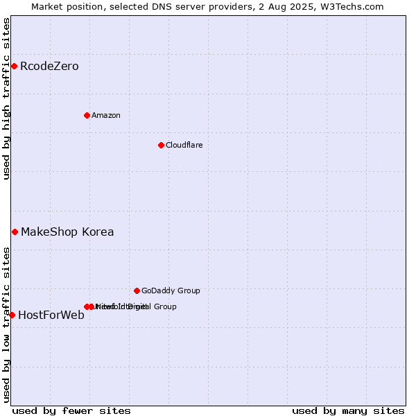 Market position of MakeShop Korea vs. RcodeZero vs. HostForWeb