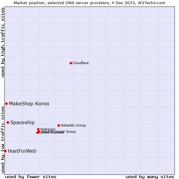 Market position of Spaceship vs. MakeShop Korea vs. HostForWeb
