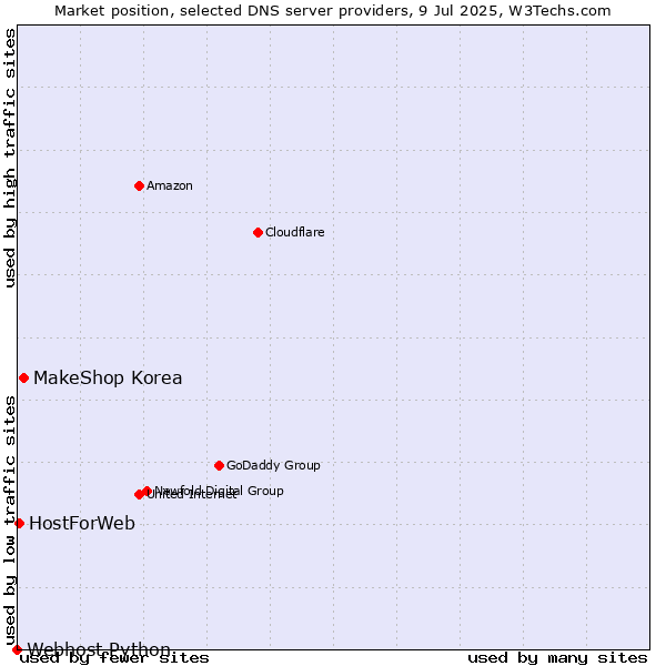 Market position of MakeShop Korea vs. HostForWeb vs. Webhost Python