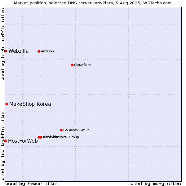 Market position of MakeShop Korea vs. Webzilla vs. HostForWeb