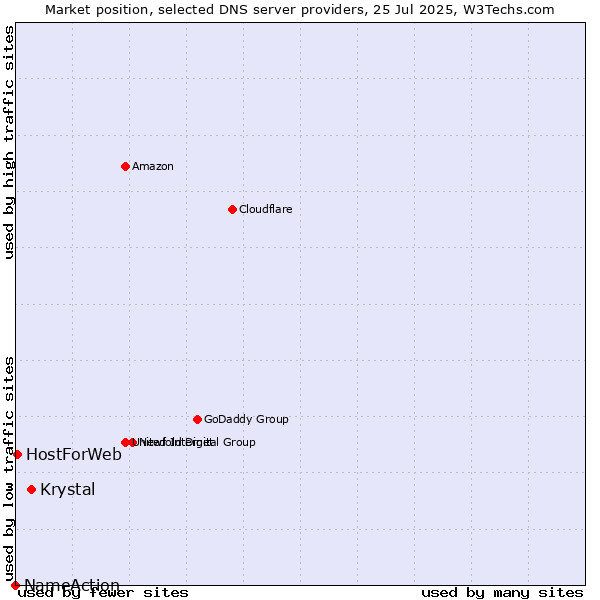 Market position of Krystal vs. HostForWeb vs. NameAction