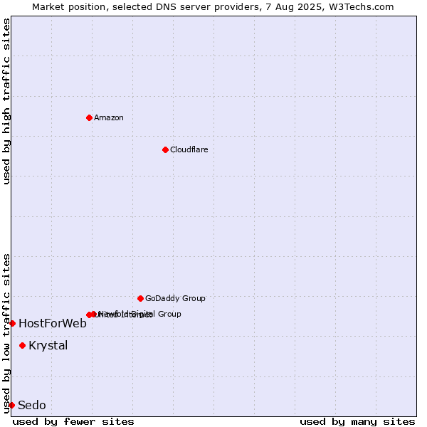 Market position of Krystal vs. HostForWeb vs. Sedo