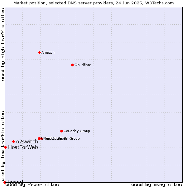 Market position of o2switch vs. HostForWeb vs. Lansol