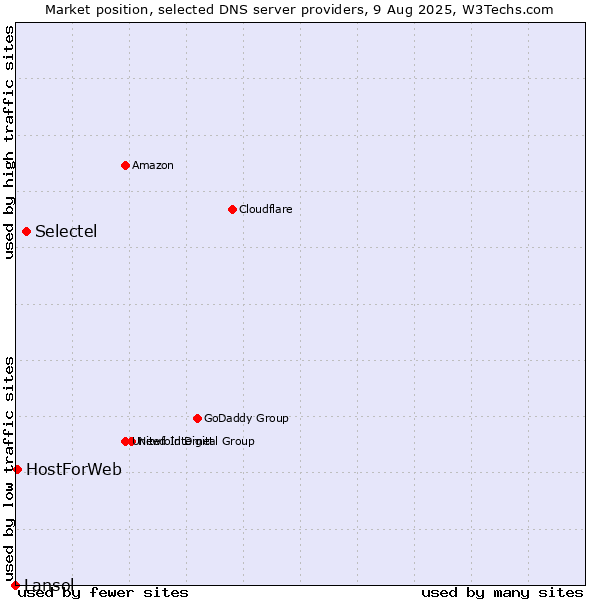 Market position of Selectel vs. HostForWeb vs. Lansol